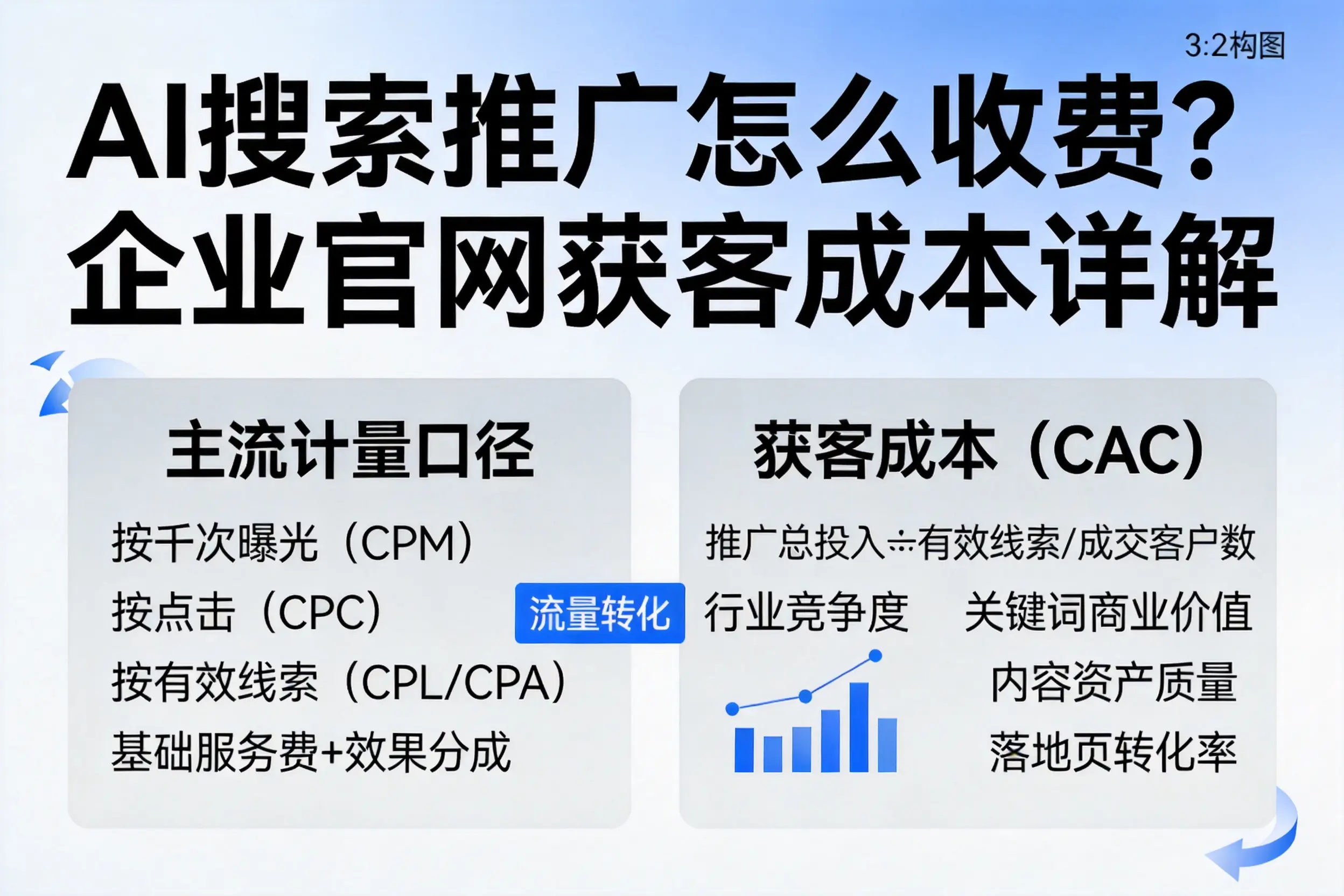 AI搜索推广怎么收费？包头企业官网获客成本详解