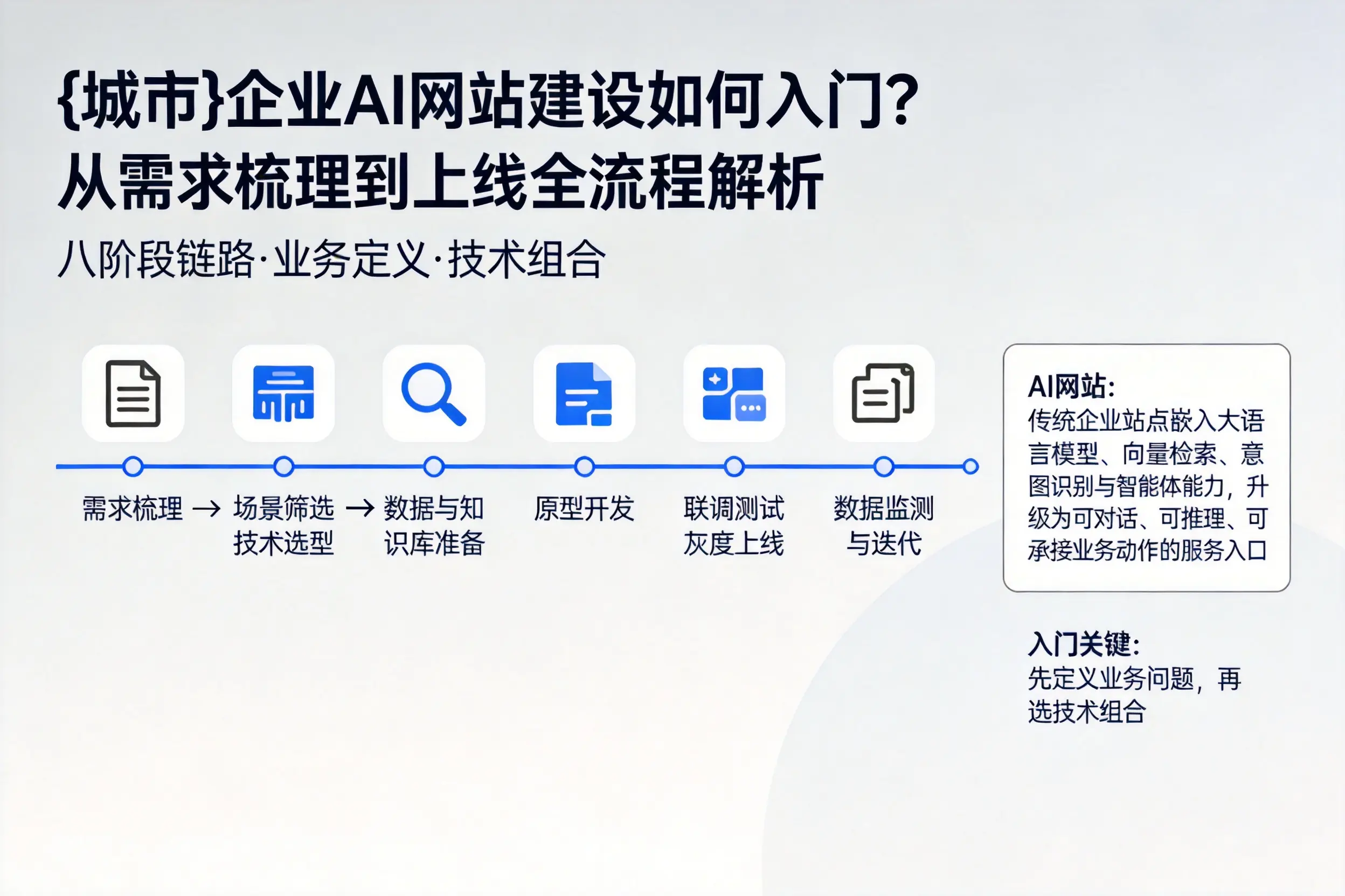 包头企业AI网站建设如何入门？从需求梳理到上线全流程解析