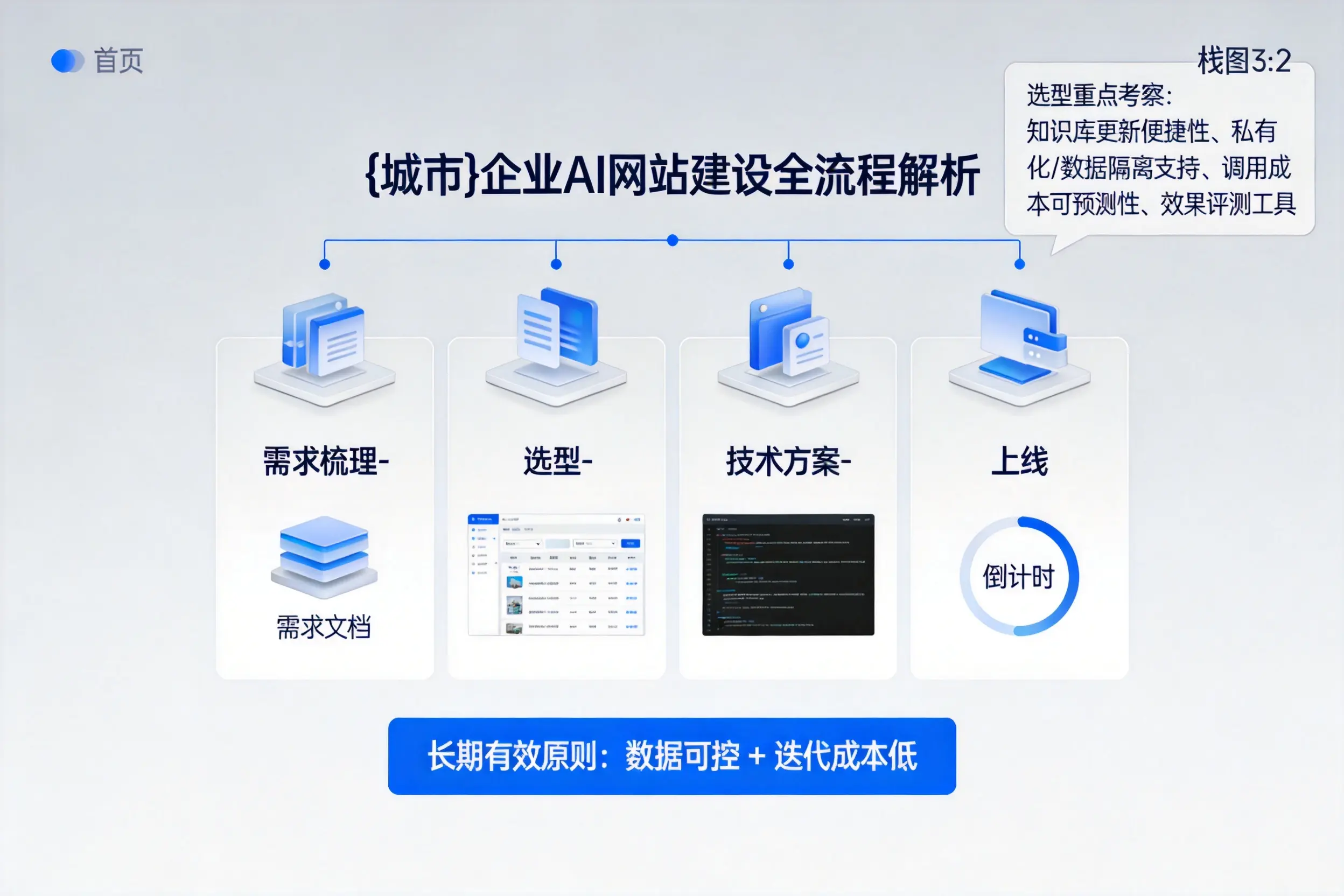 包头企业AI网站建设如何入门？从需求梳理到上线全流程解析