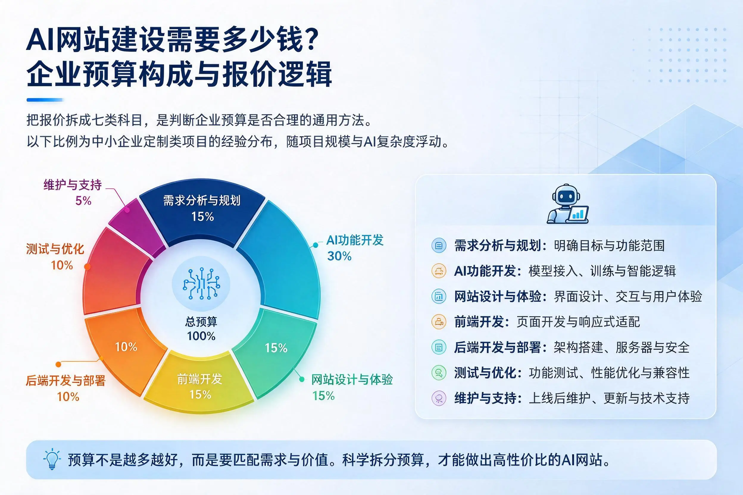 AI网站建设需要多少钱？包头企业预算构成与报价逻辑
