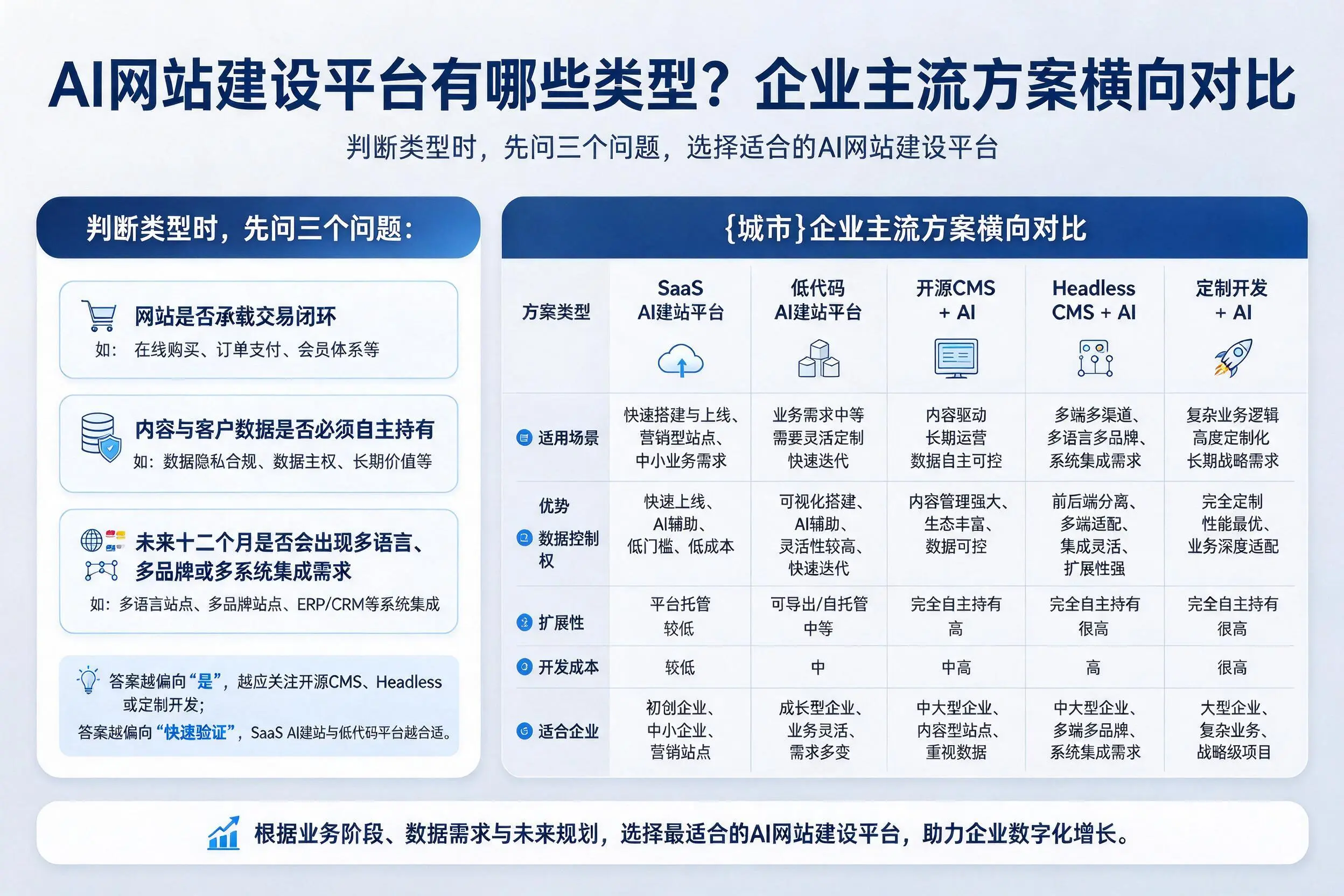 AI网站建设平台有哪些类型？包头企业主流方案横向对比