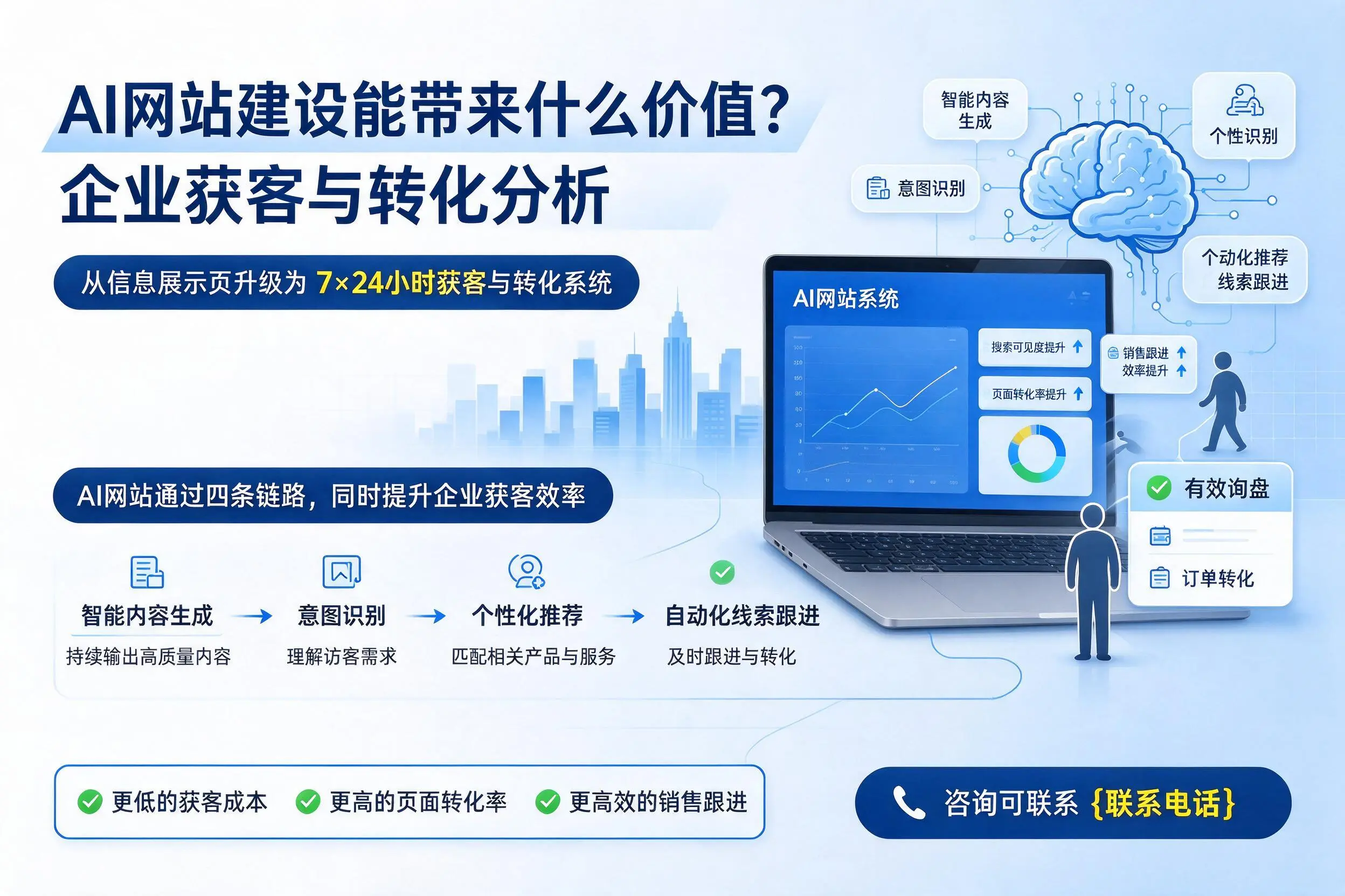 AI网站建设能带来什么价值?包头企业获客与转化分析