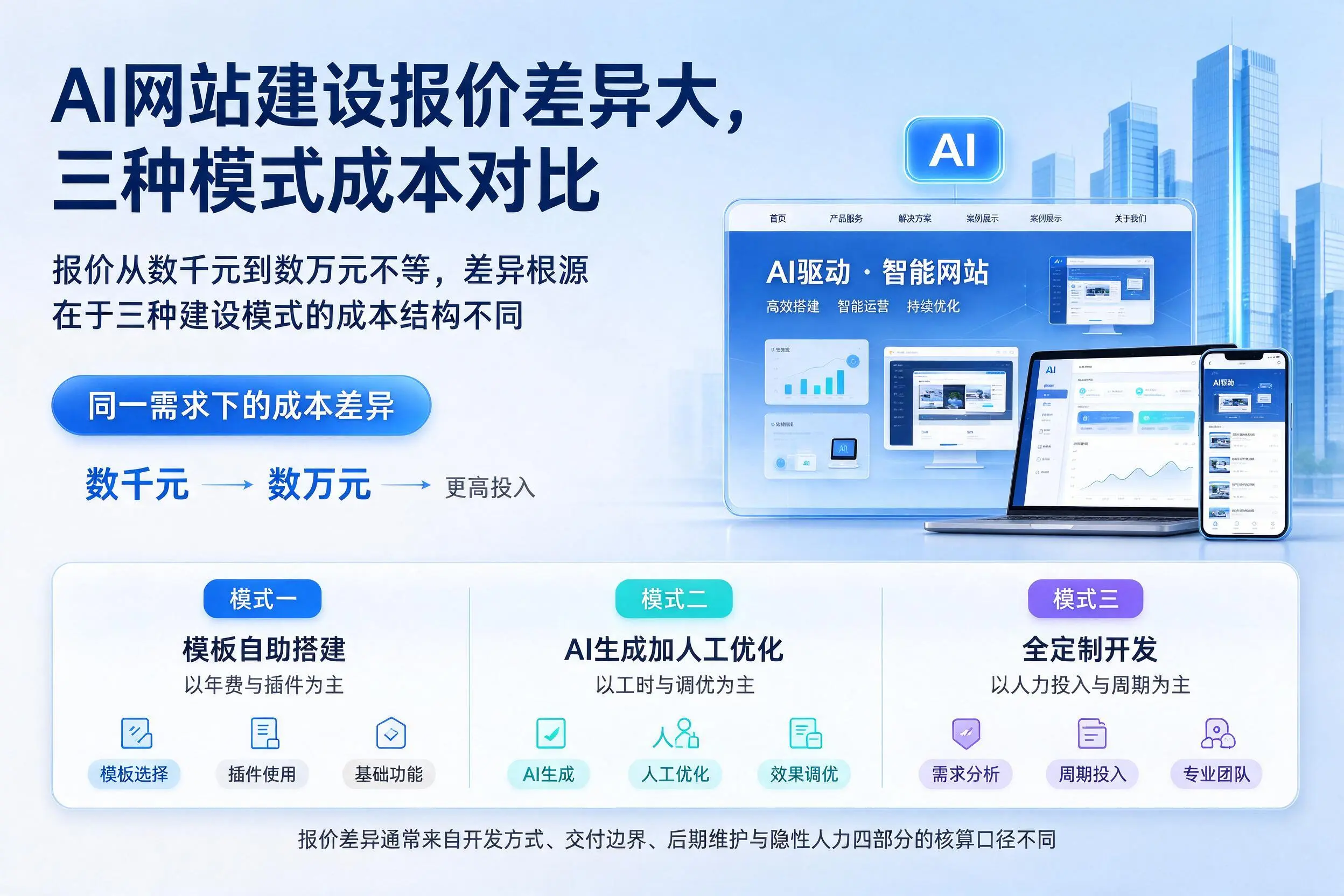 包头AI网站建设报价差异大,三种模式成本对比