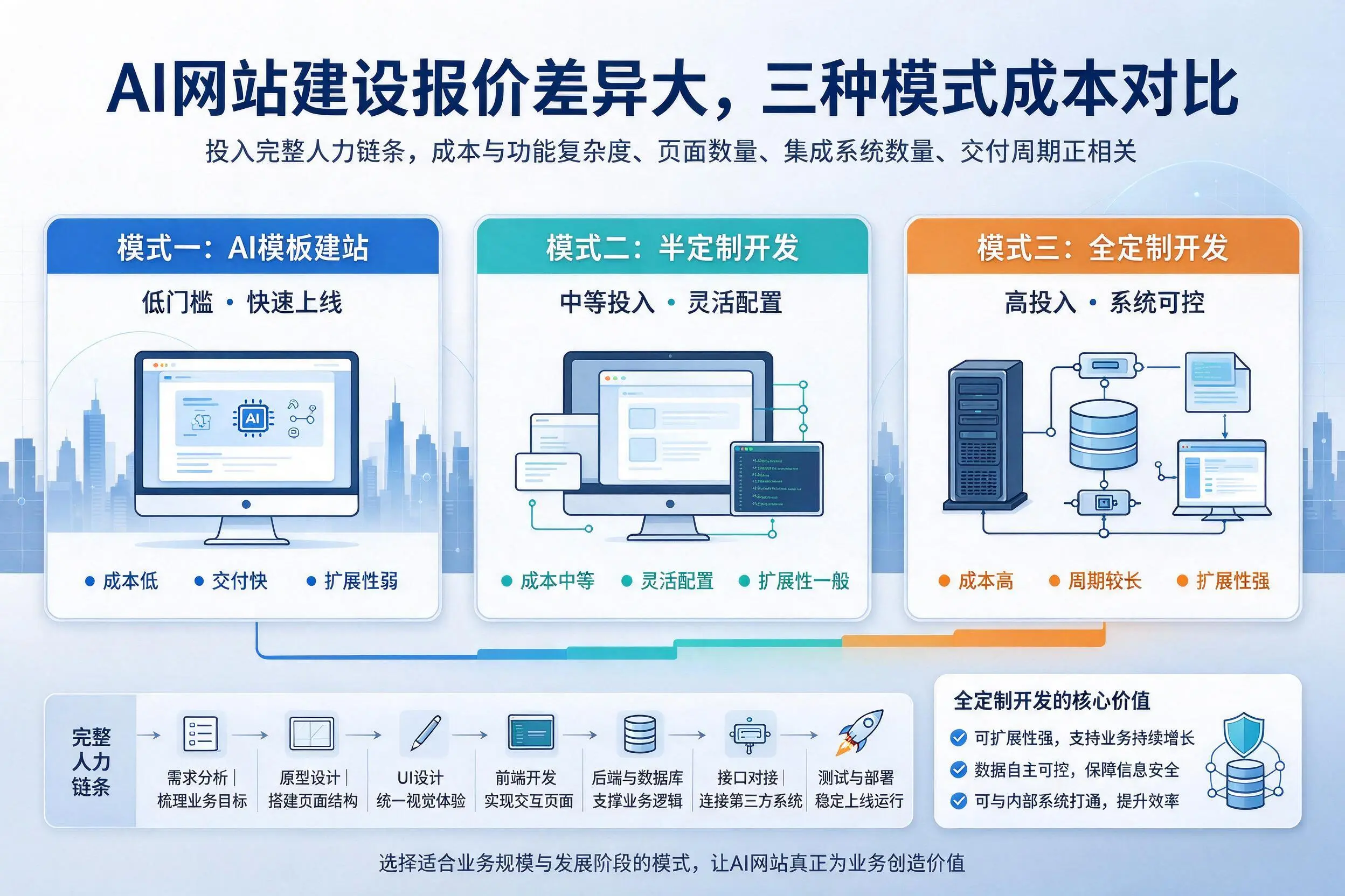 包头AI网站建设报价差异大,三种模式成本对比