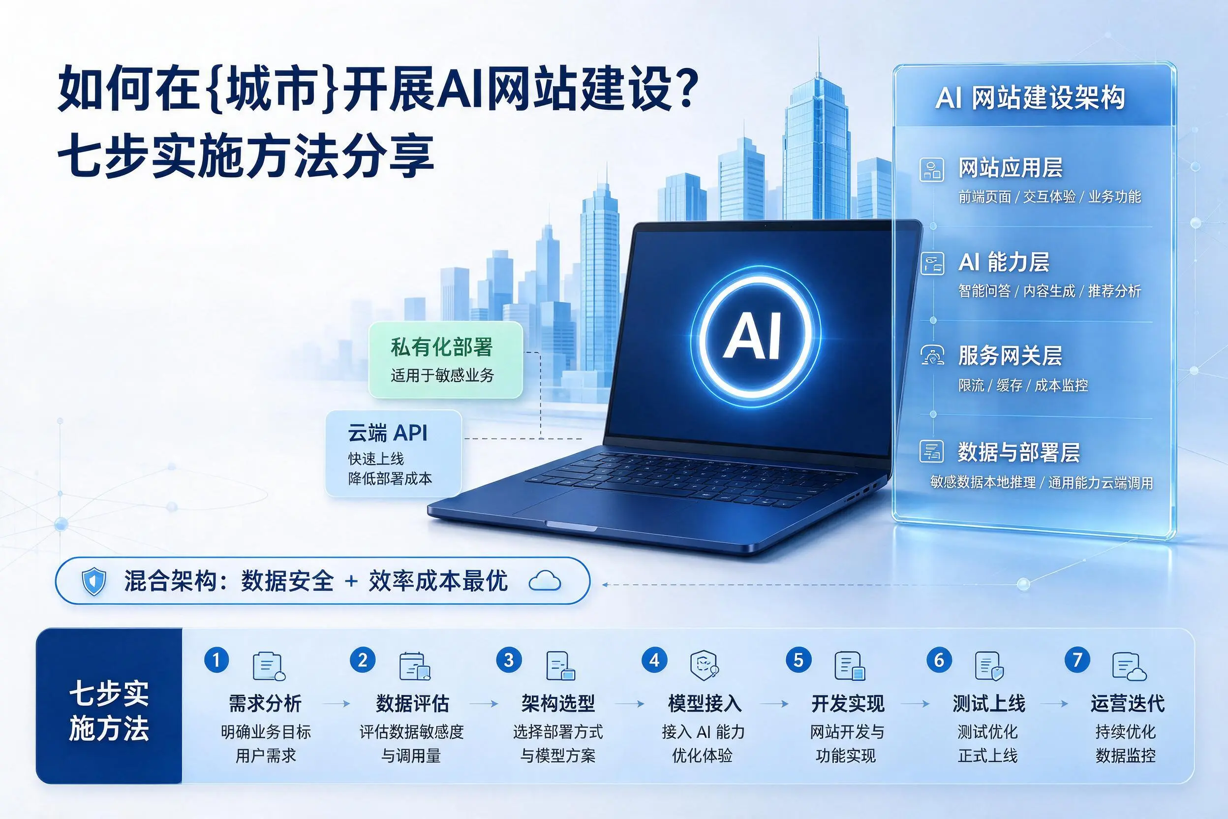 如何在包头开展AI网站建设？七步实施方法分享