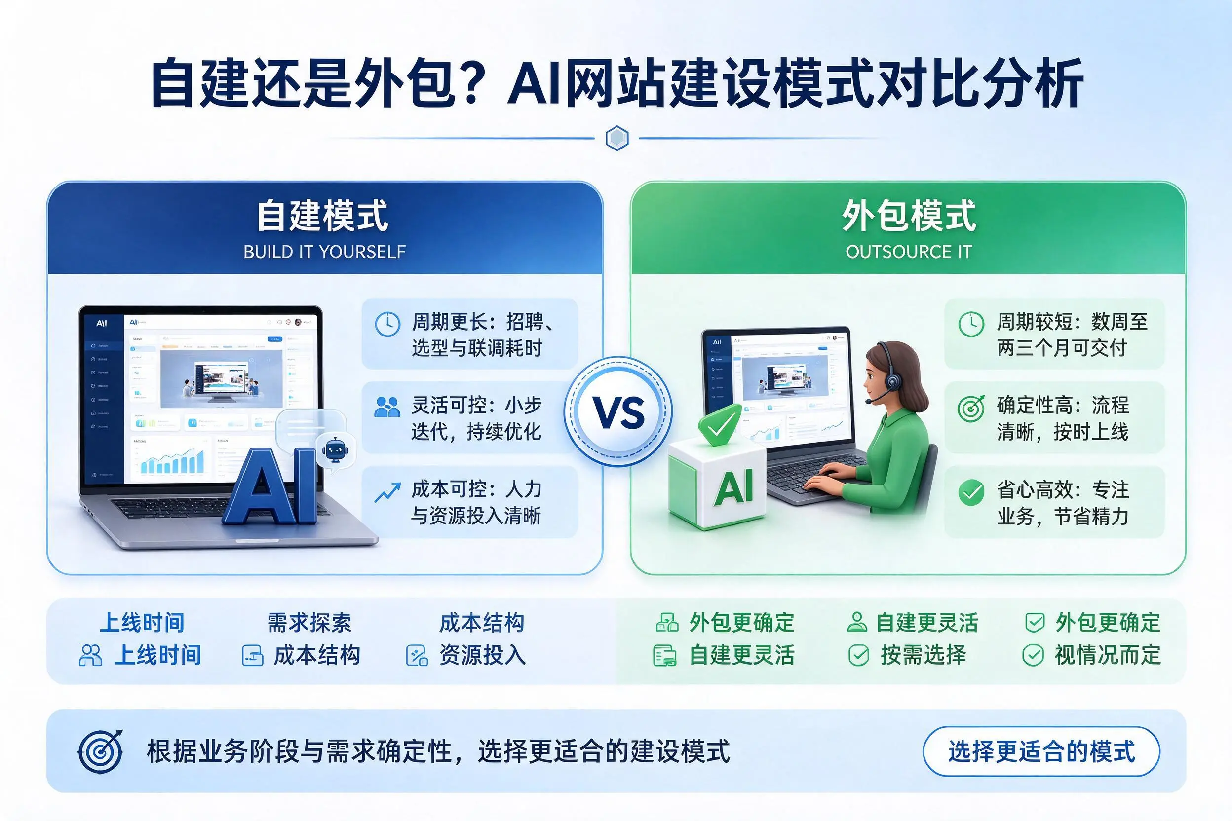 自建还是外包？包头AI网站建设模式对比分析