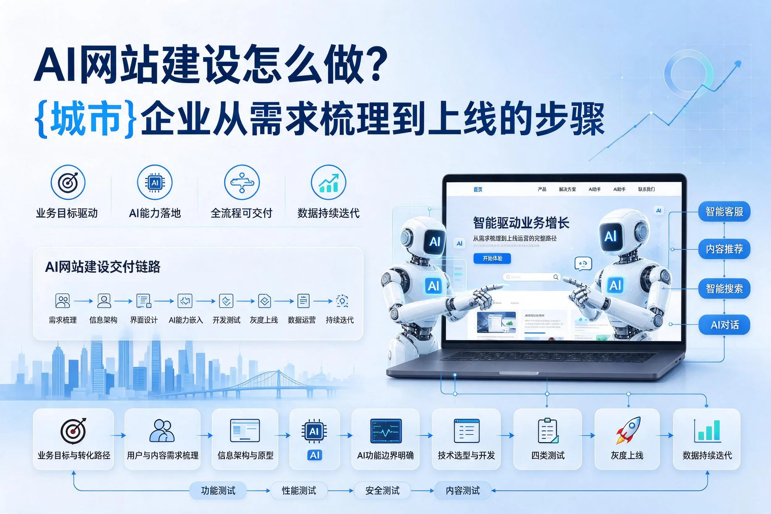 AI网站建设怎么做？包头企业从需求梳理到上线的步骤