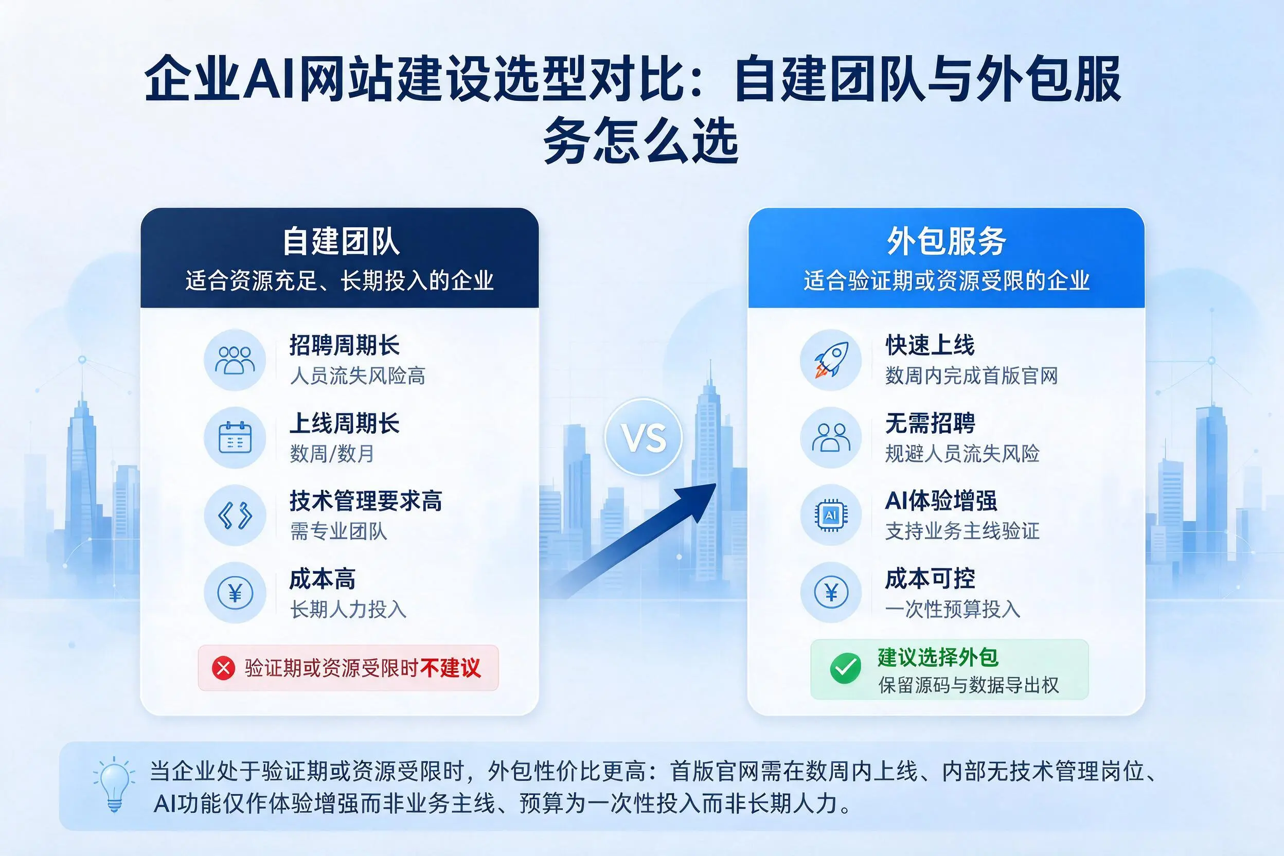 包头企业AI网站建设选型对比：自建团队与外包服务怎么选