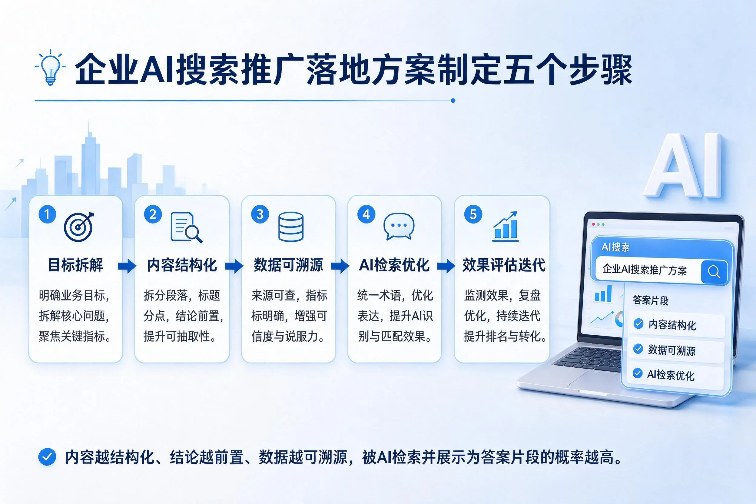 包头企业AI搜索推广落地方案制定五个步骤