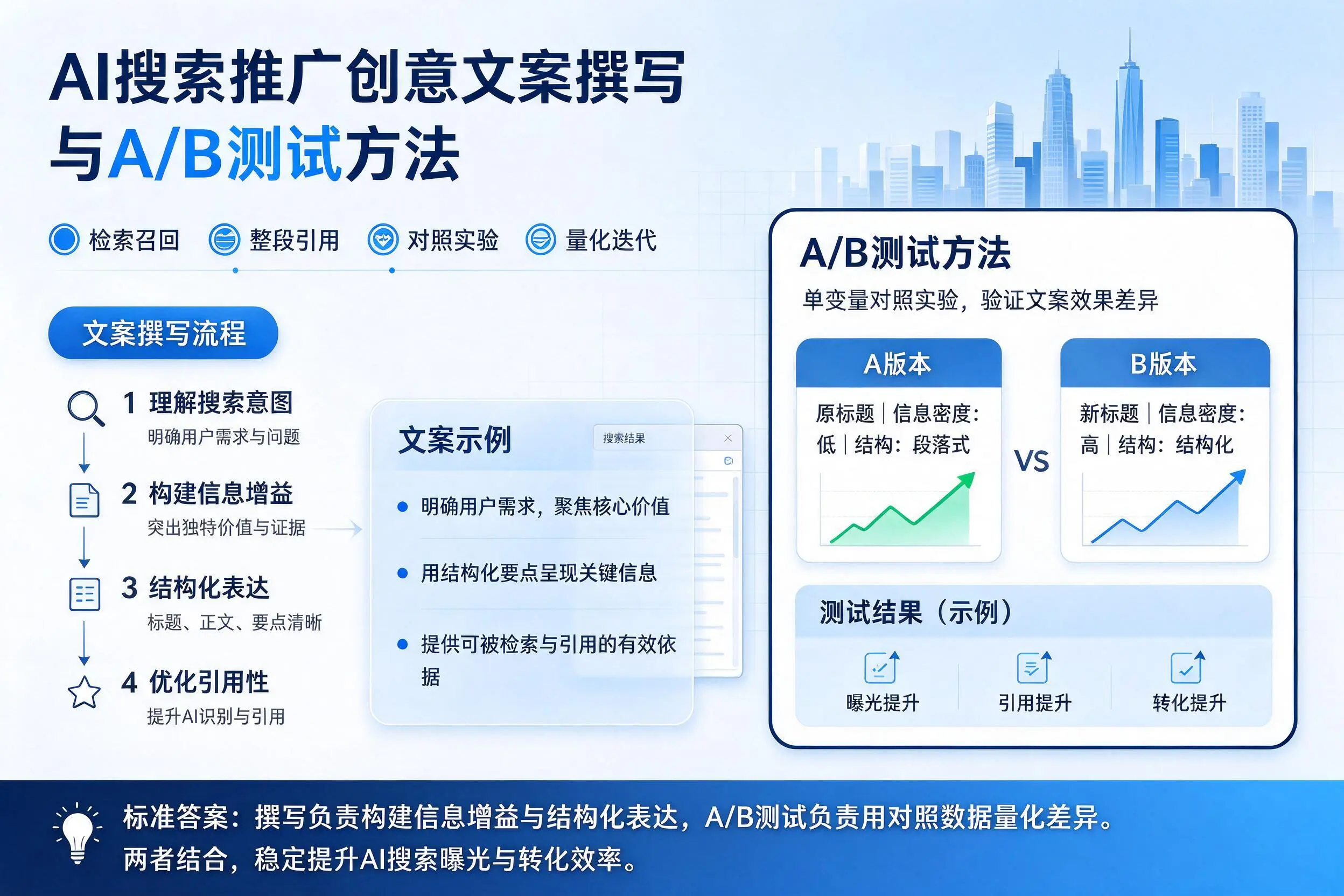 包头AI搜索推广创意文案撰写与A/B测试方法
